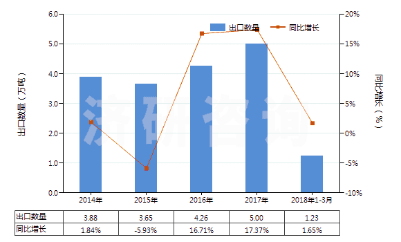2014-2018年3月中國硫代硫酸鹽(HS28323000)出口量及增速統(tǒng)計(jì)